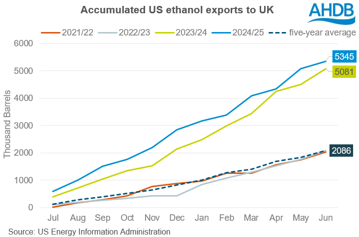 US ethanol exports chart FINAL72